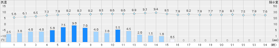 登別(>2018年05月03日)のアメダスグラフ