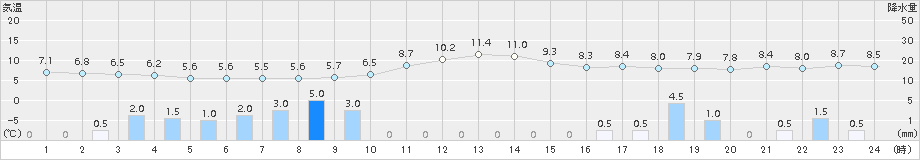 日高(>2018年05月03日)のアメダスグラフ