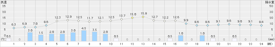 日高門別(>2018年05月03日)のアメダスグラフ