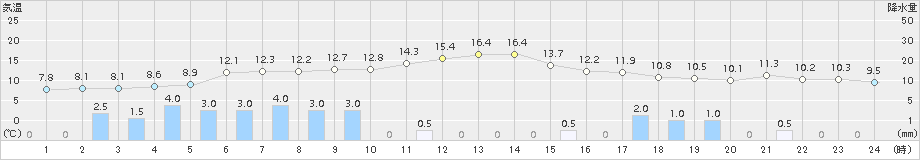 新和(>2018年05月03日)のアメダスグラフ