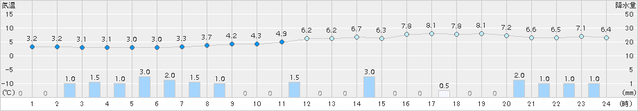 えりも岬(>2018年05月03日)のアメダスグラフ