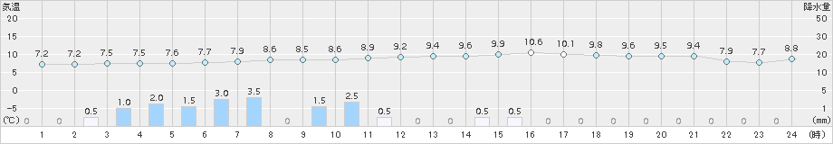 今金(>2018年05月03日)のアメダスグラフ