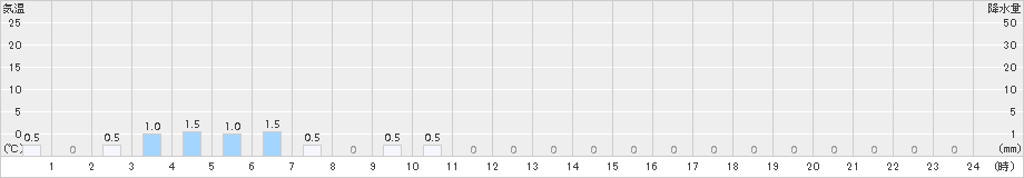 潮見(>2018年05月03日)のアメダスグラフ