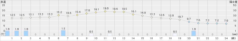 葛巻(>2018年05月03日)のアメダスグラフ