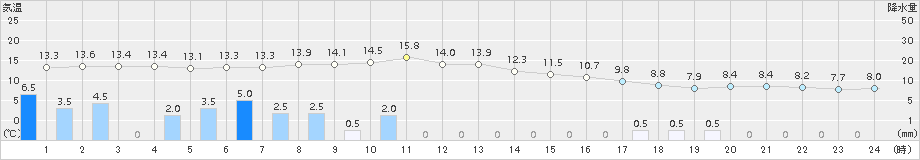 沢内(>2018年05月03日)のアメダスグラフ