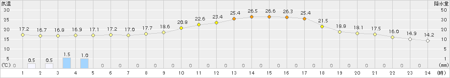 熊谷(>2018年05月03日)のアメダスグラフ