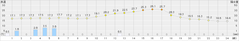 久喜(>2018年05月03日)のアメダスグラフ