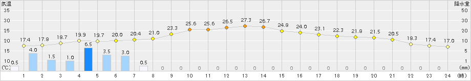 海老名(>2018年05月03日)のアメダスグラフ