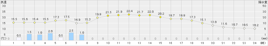 松本今井(>2018年05月03日)のアメダスグラフ