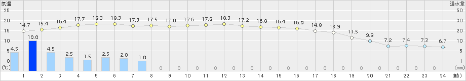 南木曽(>2018年05月03日)のアメダスグラフ