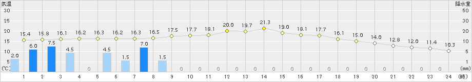 南信濃(>2018年05月03日)のアメダスグラフ