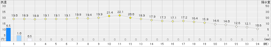 四日市(>2018年05月03日)のアメダスグラフ