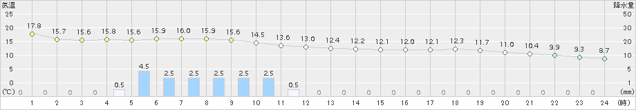 安塚(>2018年05月03日)のアメダスグラフ