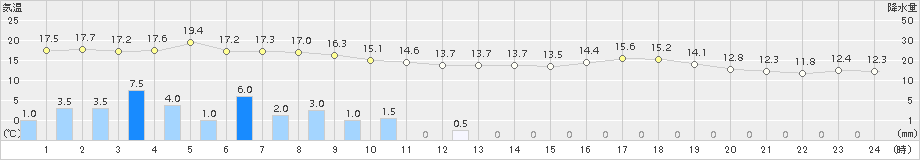 朝日(>2018年05月03日)のアメダスグラフ