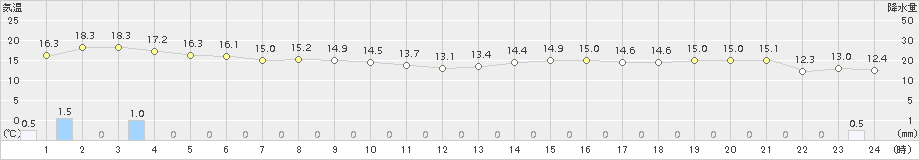 志賀(>2018年05月03日)のアメダスグラフ