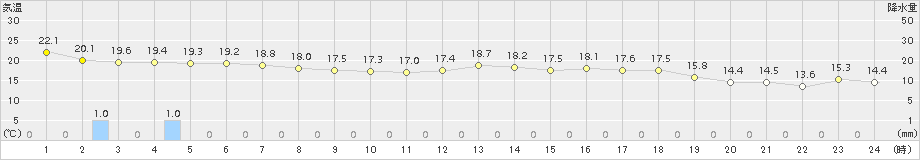 熊取(>2018年05月03日)のアメダスグラフ