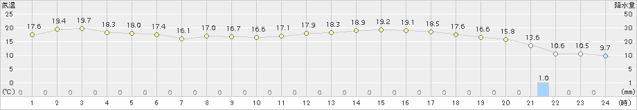 府中(>2018年05月03日)のアメダスグラフ