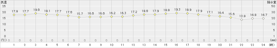 財田(>2018年05月03日)のアメダスグラフ