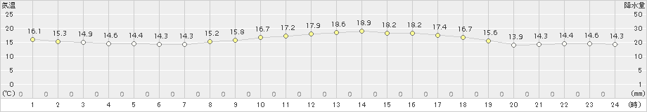 油谷(>2018年05月03日)のアメダスグラフ