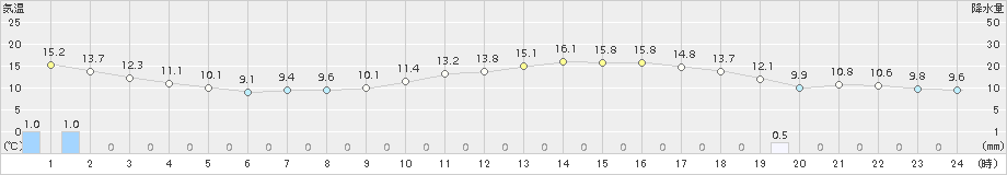 高森(>2018年05月03日)のアメダスグラフ