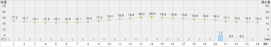 中甑(>2018年05月03日)のアメダスグラフ