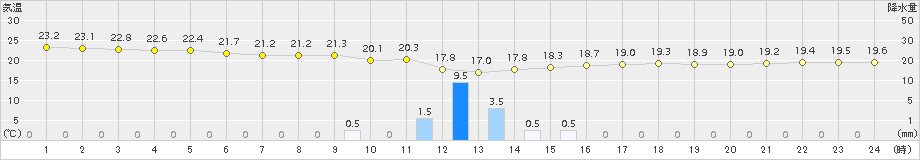 久米島(>2018年05月03日)のアメダスグラフ