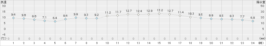 江別(>2018年05月04日)のアメダスグラフ