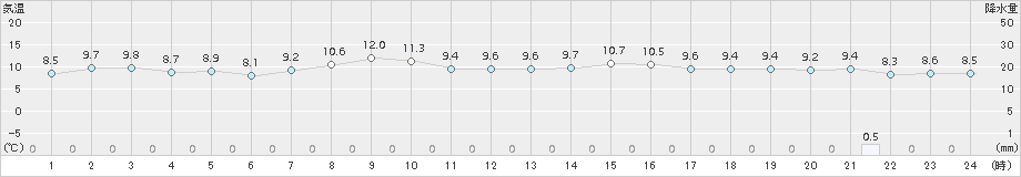 神恵内(>2018年05月04日)のアメダスグラフ