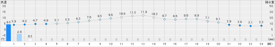 標茶(>2018年05月04日)のアメダスグラフ