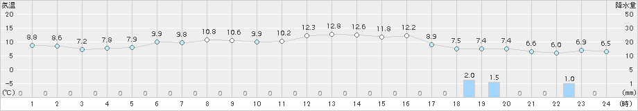 大間(>2018年05月04日)のアメダスグラフ