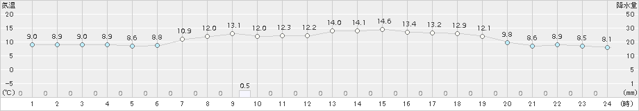 八戸(>2018年05月04日)のアメダスグラフ