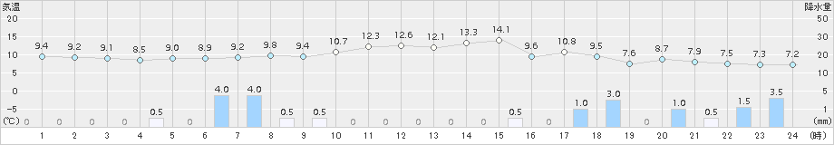 鷹巣(>2018年05月04日)のアメダスグラフ