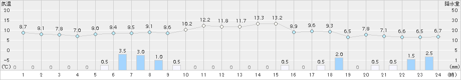 脇神(>2018年05月04日)のアメダスグラフ