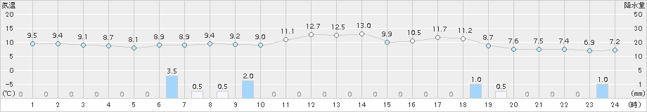 岩見三内(>2018年05月04日)のアメダスグラフ