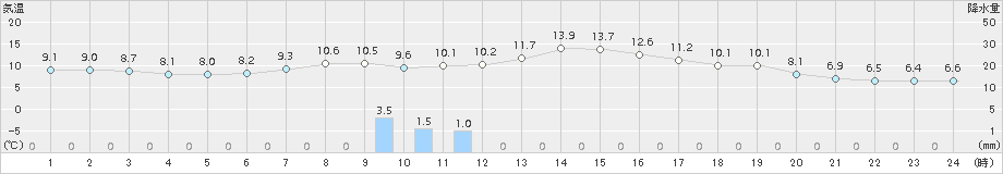 大迫(>2018年05月04日)のアメダスグラフ