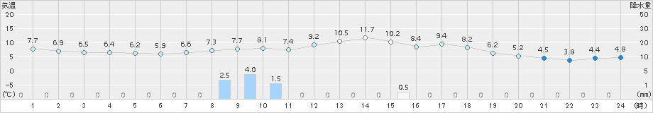 湯田(>2018年05月04日)のアメダスグラフ