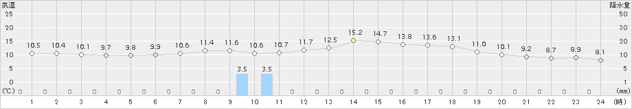 一関(>2018年05月04日)のアメダスグラフ