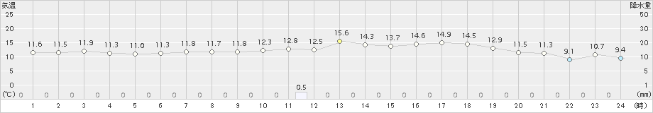 名取(>2018年05月04日)のアメダスグラフ