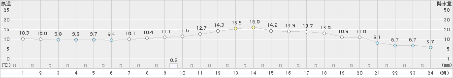 白石(>2018年05月04日)のアメダスグラフ