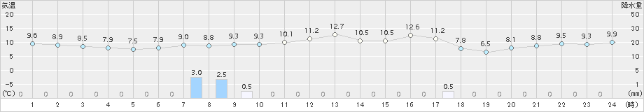 新庄(>2018年05月04日)のアメダスグラフ