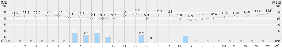 鼠ケ関(>2018年05月04日)のアメダスグラフ