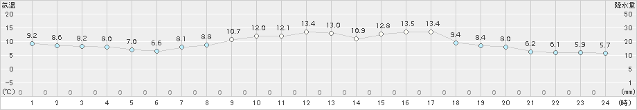 高畠(>2018年05月04日)のアメダスグラフ