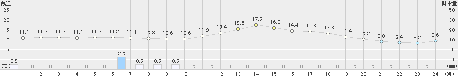 相馬(>2018年05月04日)のアメダスグラフ