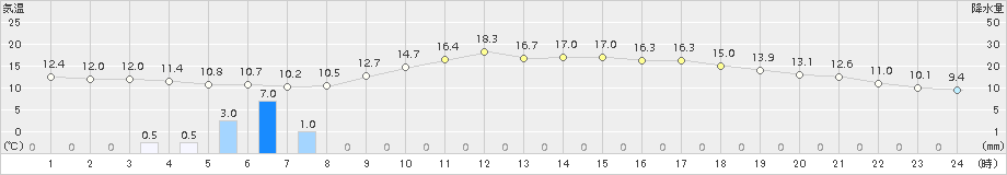 宇都宮(>2018年05月04日)のアメダスグラフ