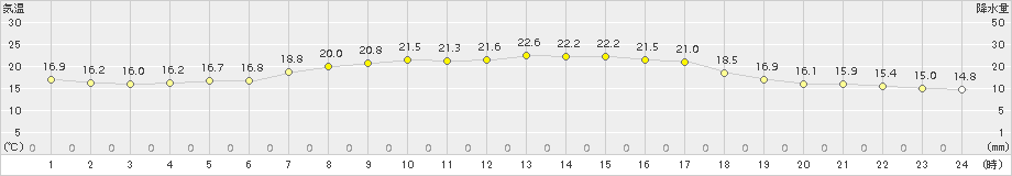 羽田(>2018年05月04日)のアメダスグラフ