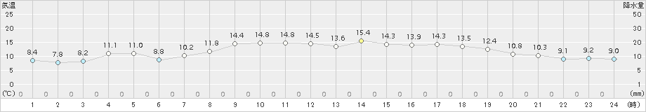 穂高(>2018年05月04日)のアメダスグラフ