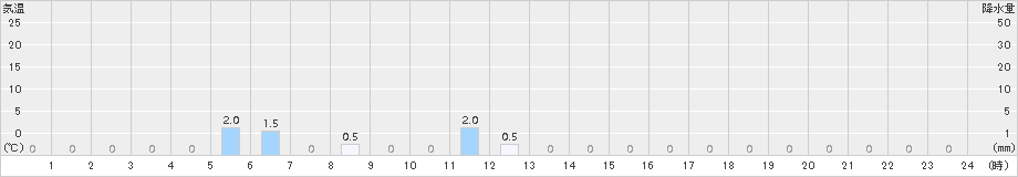 上高地(>2018年05月04日)のアメダスグラフ