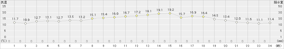 愛西(>2018年05月04日)のアメダスグラフ