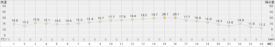 伊良湖(>2018年05月04日)のアメダスグラフ