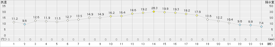 粥見(>2018年05月04日)のアメダスグラフ